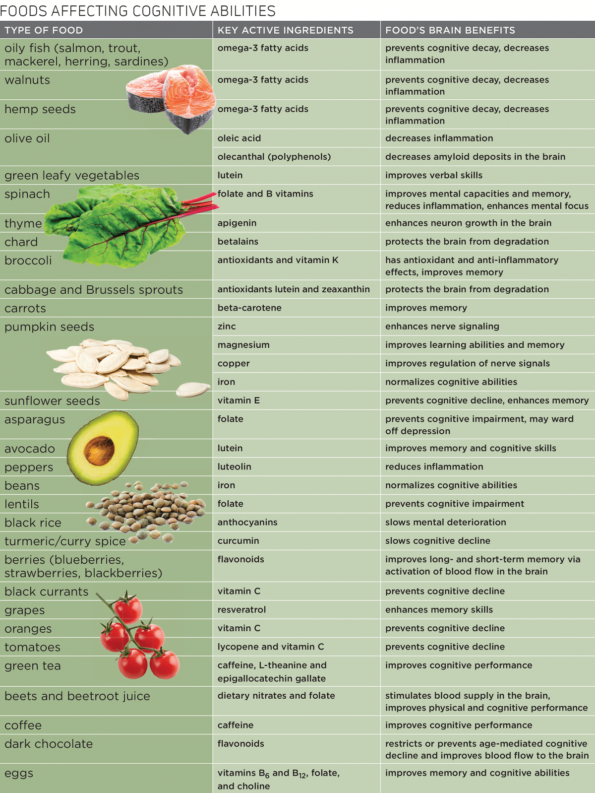 Table: Foods Affecting Cognitive Abilities